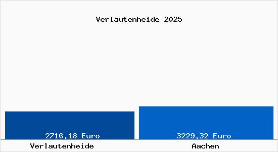 Vergleich Immobilienpreise Aachen mit Aachen Verlautenheide