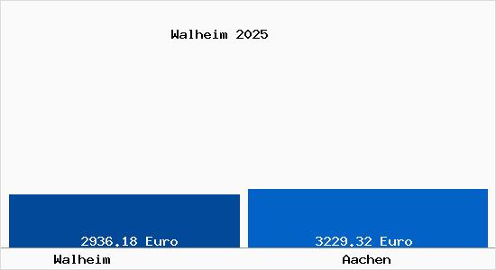 Vergleich Immobilienpreise Aachen mit Aachen Walheim