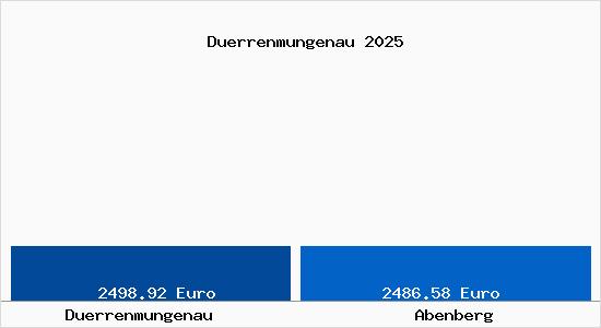 Vergleich Immobilienpreise Abenberg mit Abenberg Duerrenmungenau