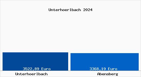 Vergleich Immobilienpreise Abensberg mit Abensberg Unterhoerlbach