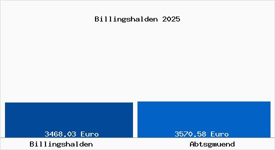 Vergleich Immobilienpreise Abtsgm&uuml;nd mit Abtsgm&uuml;nd Billingshalden
