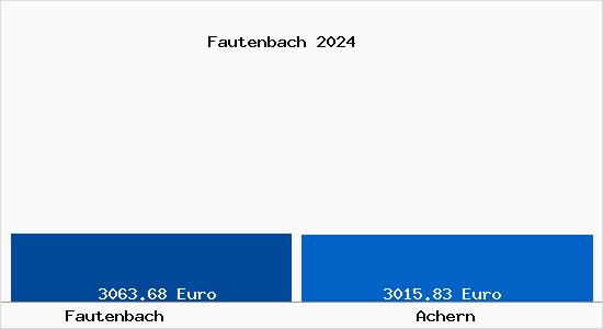 Vergleich Immobilienpreise Achern mit Achern Fautenbach