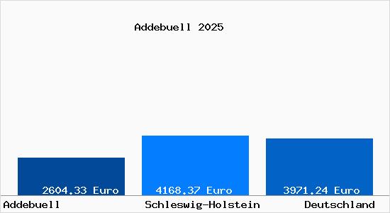 Aktuelle Immobilienpreise in Addebuell