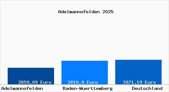 Aktuelle Immobilienpreise in Adelmannsfelden