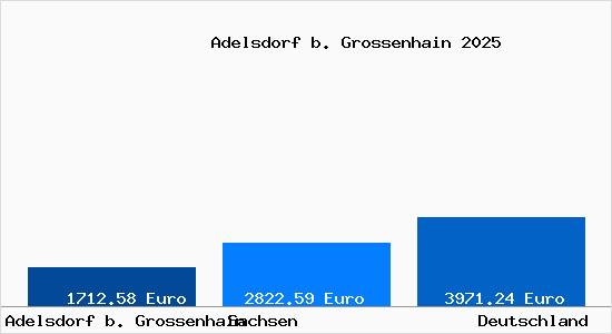 Aktuelle Immobilienpreise in Adelsdorf b. Grossenhain b. Grossenhain, Sachsen