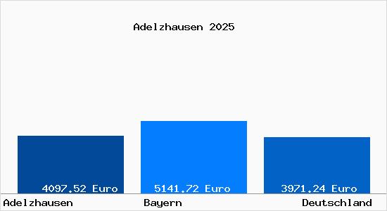 Aktuelle Immobilienpreise in Adelzhausen