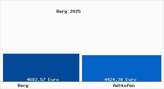 Vergleich Immobilienpreise Adlkofen mit Adlkofen Berg