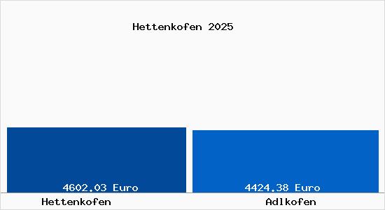 Vergleich Immobilienpreise Adlkofen mit Adlkofen Hettenkofen