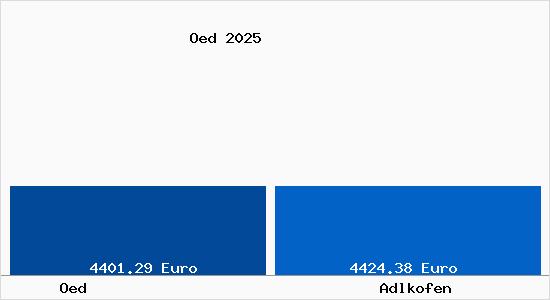 Vergleich Immobilienpreise Adlkofen mit Adlkofen Oed