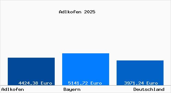 Aktuelle Immobilienpreise in Adlkofen b. Landshut, Isar