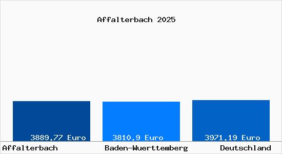 Aktuelle Immobilienpreise in Affalterbach Wuerttemberg