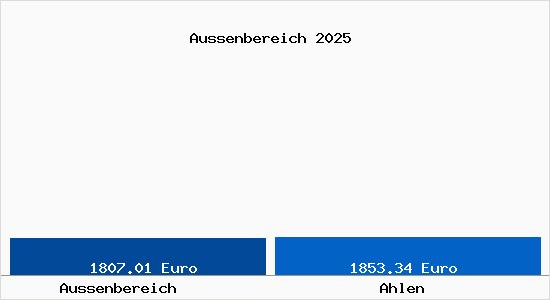 Vergleich Immobilienpreise Ahlen mit Ahlen Aussenbereich
