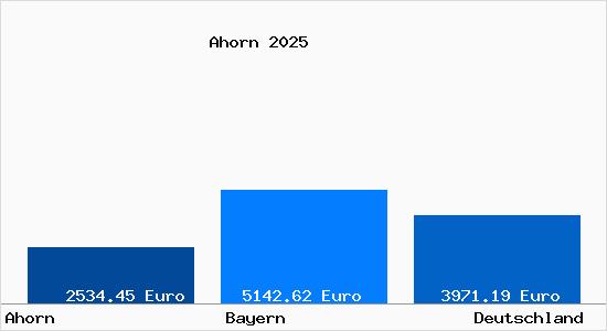 Aktuelle Immobilienpreise in Ahorn Kr. Coburg