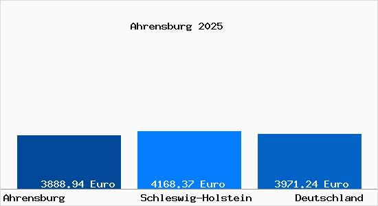 Aktuelle Immobilienpreise in Ahrensburg