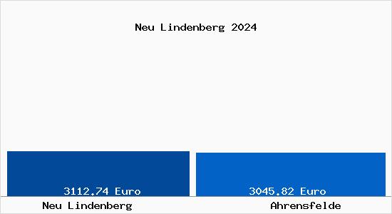 Vergleich Immobilienpreise Ahrensfelde mit Ahrensfelde Neu Lindenberg