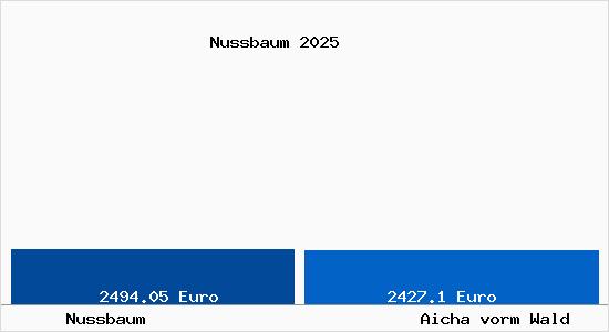 Vergleich Immobilienpreise Aicha vorm Wald mit Aicha vorm Wald Nussbaum