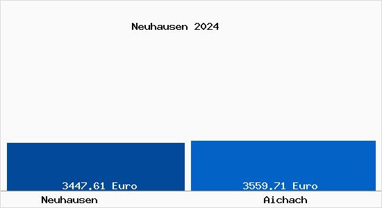 Vergleich Immobilienpreise Aichach mit Aichach Neuhausen