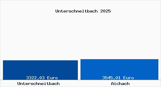 Vergleich Immobilienpreise Aichach mit Aichach Unterschneitbach