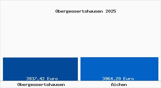 Vergleich Immobilienpreise Aichen mit Aichen Obergessertshausen