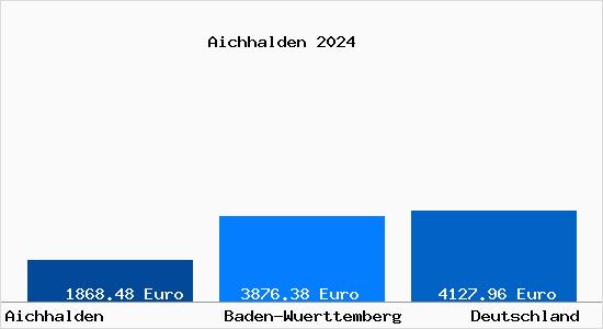Aktuelle Immobilienpreise in Aichhalden b. Schramberg
