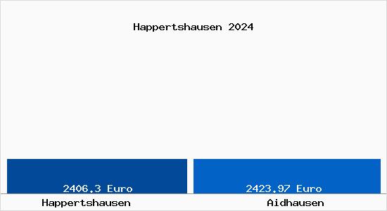 Vergleich Immobilienpreise Aidhausen mit Aidhausen Happertshausen