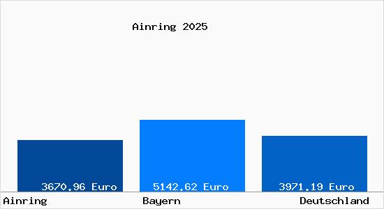 Aktuelle Immobilienpreise in Ainring