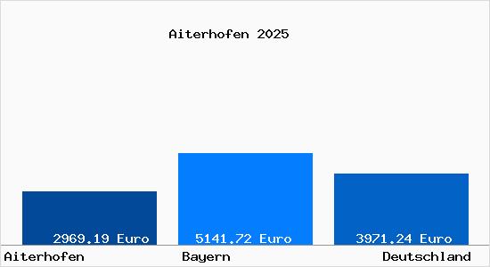 Aktuelle Immobilienpreise in Aiterhofen