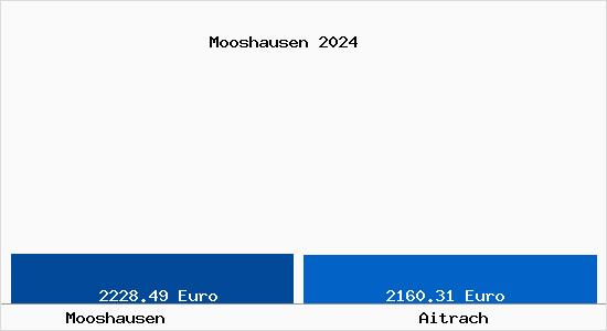 Vergleich Immobilienpreise Aitrach mit Aitrach Mooshausen