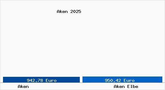 Vergleich Immobilienpreise Aken Elbe mit Aken Elbe Aken