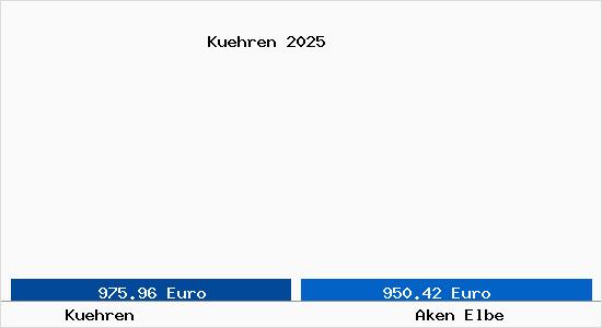 Vergleich Immobilienpreise Aken Elbe mit Aken Elbe Kuehren