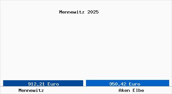 Vergleich Immobilienpreise Aken Elbe mit Aken Elbe Mennewitz