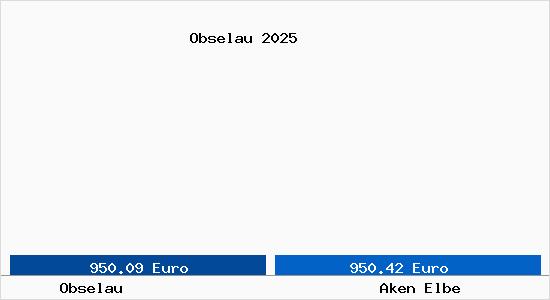 Vergleich Immobilienpreise Aken Elbe mit Aken Elbe Obselau