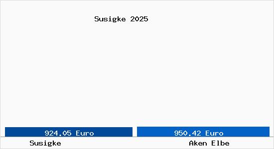 Vergleich Immobilienpreise Aken Elbe mit Aken Elbe Susigke