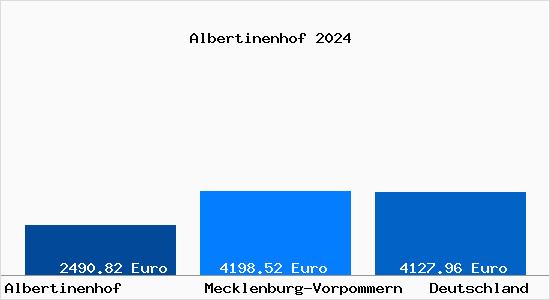 Aktuelle Immobilienpreise in Albertinenhof b. Boizenburg