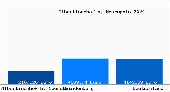 Aktuelle Immobilienpreise in Albertinenhof b. Neuruppin