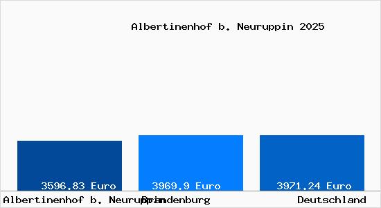 Aktuelle Immobilienpreise in Albertinenhof b. Neuruppin