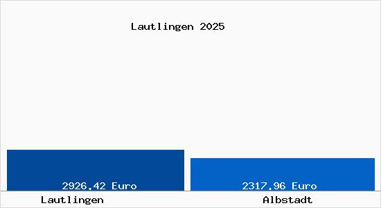 Vergleich Immobilienpreise Albstadt mit Albstadt Lautlingen
