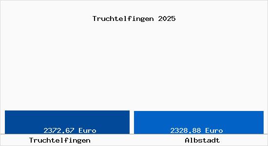 Vergleich Immobilienpreise Albstadt mit Albstadt Truchtelfingen