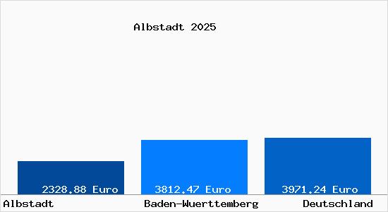 Aktuelle Immobilienpreise in Albstadt Wuerttemberg