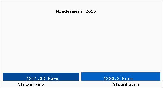 Vergleich Immobilienpreise Aldenhoven mit Aldenhoven Niedermerz