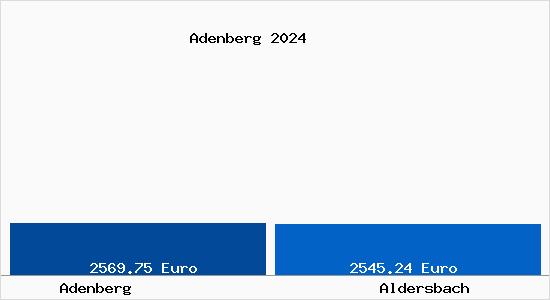 Vergleich Immobilienpreise Aldersbach mit Aldersbach Adenberg