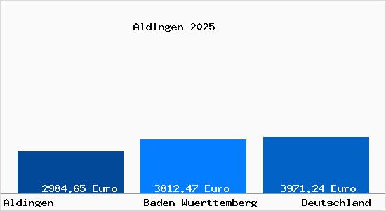 Aktuelle Immobilienpreise in Aldingen Kr. Tuttlingen