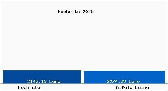 Vergleich Immobilienpreise Alfeld Leine mit Alfeld Leine Foehrste