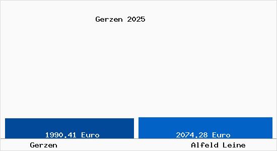 Vergleich Immobilienpreise Alfeld Leine mit Alfeld Leine Gerzen