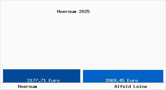 Vergleich Immobilienpreise Alfeld Leine mit Alfeld Leine Hoersum