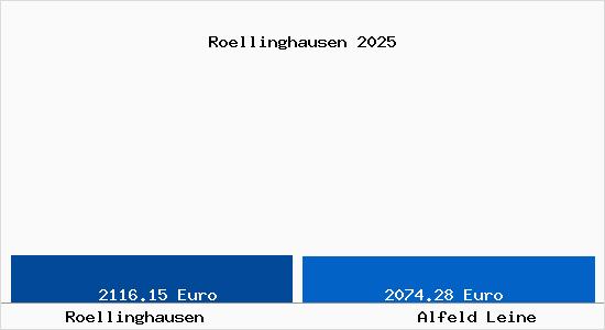 Vergleich Immobilienpreise Alfeld Leine mit Alfeld Leine Roellinghausen