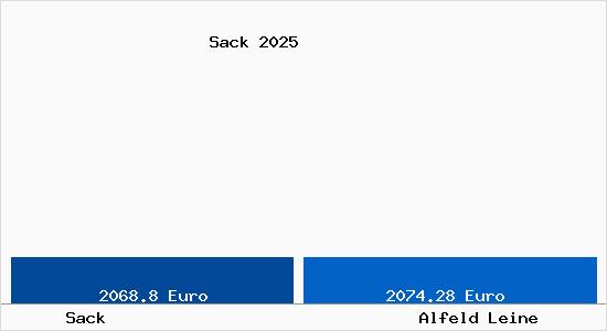 Vergleich Immobilienpreise Alfeld Leine mit Alfeld Leine Sack