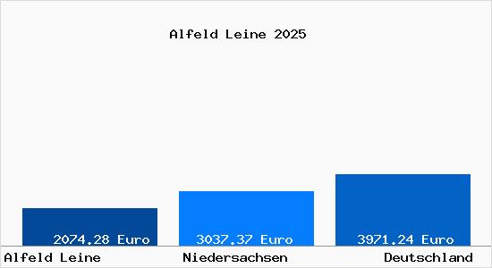 Aktuelle Immobilienpreise in Alfeld Leine