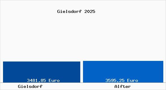 Vergleich Immobilienpreise Alfter mit Alfter Gielsdorf