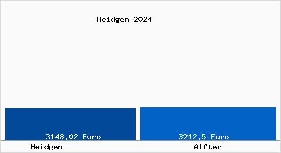Vergleich Immobilienpreise Alfter mit Alfter Heidgen